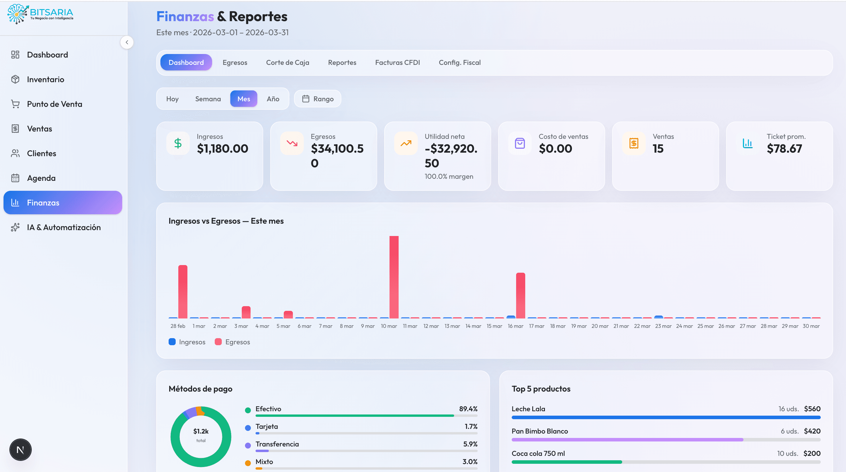 Dashboard financiero de BITSAR con gráficas de ingresos y egresos, corte de caja y facturación CFDI 4.0 para PyMEs